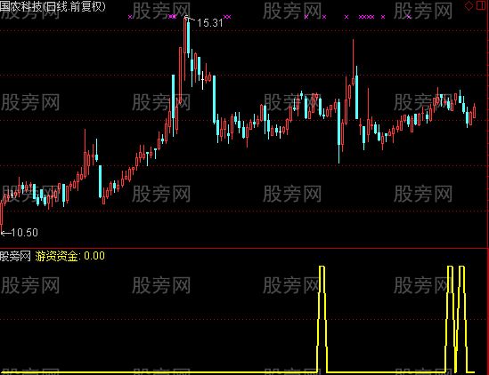 通达信机构资金选股指标公式