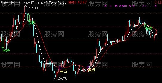 通达信买跌买点主图指标公式