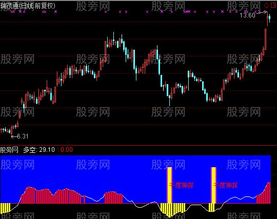 通达信千度神探指标公式