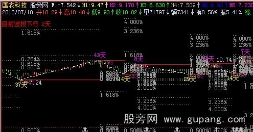 飞狐逆向波自动测幅主图指标公式