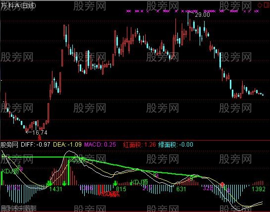 通达信实用背离指标公式