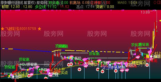 通达信飞越彩泓MA主图指标公式