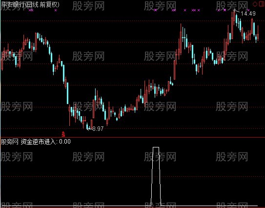 通达信资金逆市进入选股指标公式