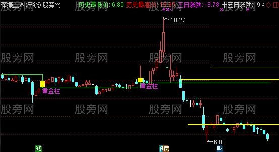 通达信筹峰黄金柱主图及选股指标公式