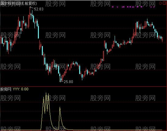 通达信歪嘴子抄底指标公式