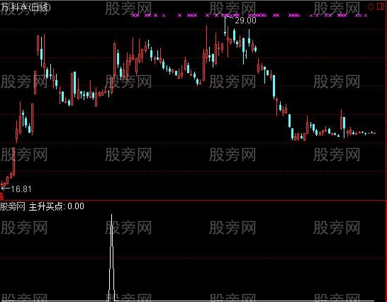 通达信非常实用的主升买点选股指标公式