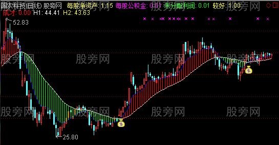 通达信交易达人主图指标公式