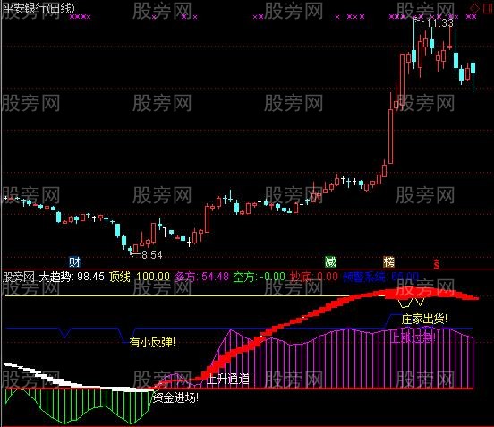 通达信庄家趋势指标公式