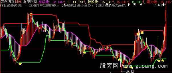 大智慧猛虎掘金主图指标公式