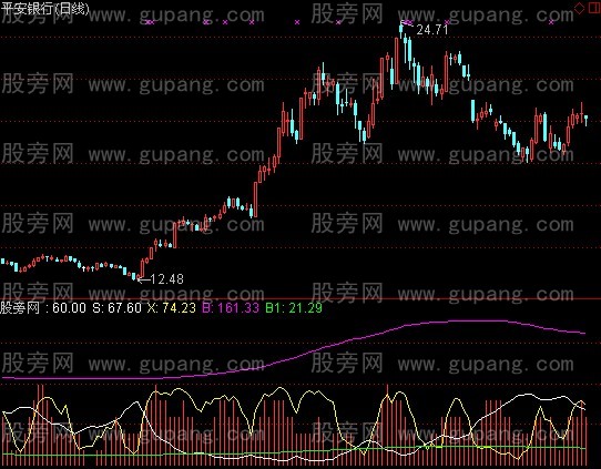 通达信金钥匙个股监测指标公式