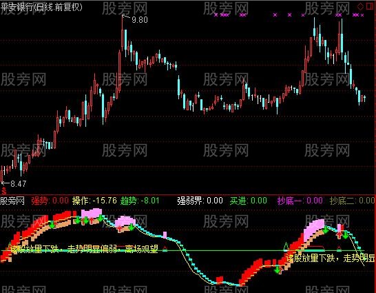 通达信富有创造性的抄底指标公式