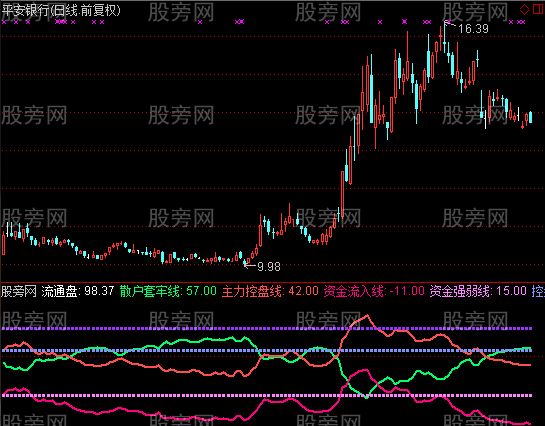 通达信超级资金指标公式