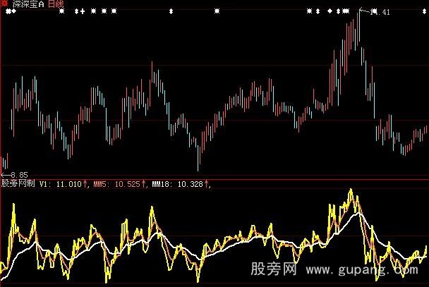 大智慧波段转折指标公式