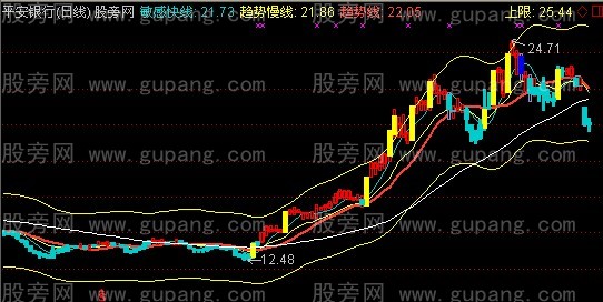 通达信乘除均线主图指标公式