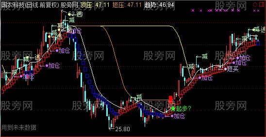 通达信逃遁主图指标公式