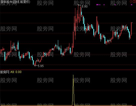 通达信今买明卖选股指标公式