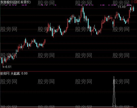 通达信大起底选股指标公式