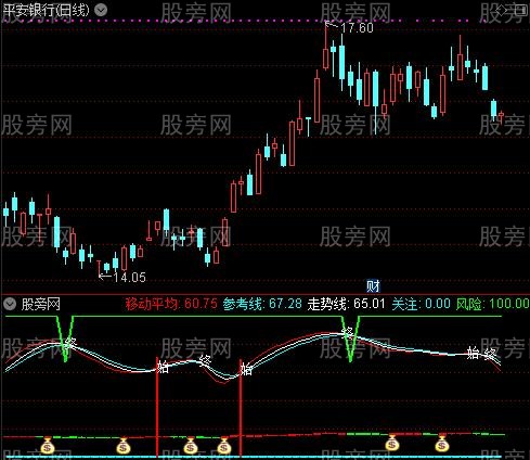 通达信操盘优化指标公式