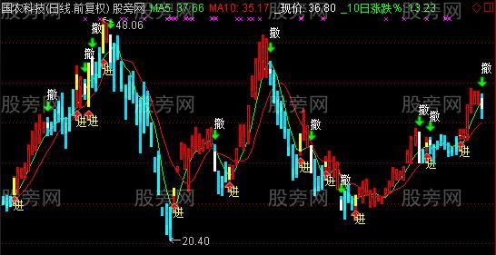 通达信非常准的主图指标公式