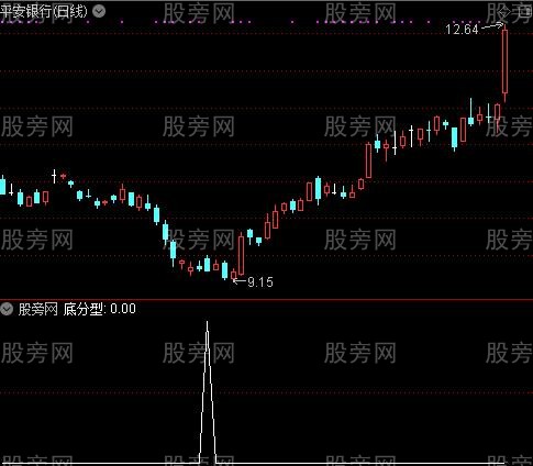 通达信分型顶底选股指标公式