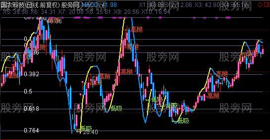 通达信MACD金主图指标公式