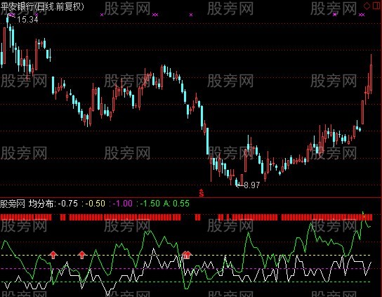 通达信PDF分布系统指标公式