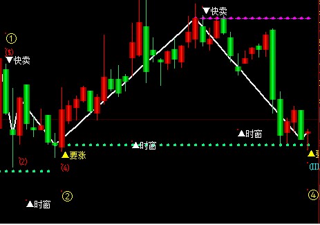 把波神凯线中黄2和黄4做个选股公式