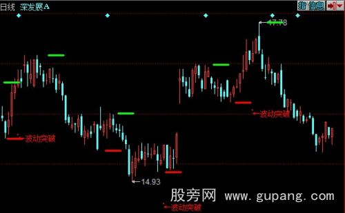 同花顺波动性突破主图指标公式