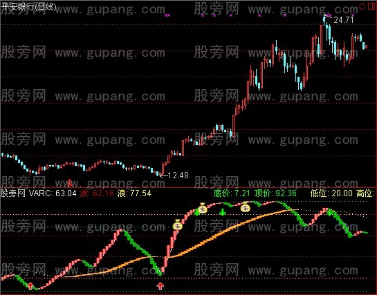 通达信股市浪奇改指标公式