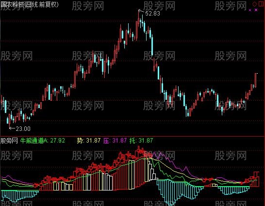 通达信牧牛苑指标公式