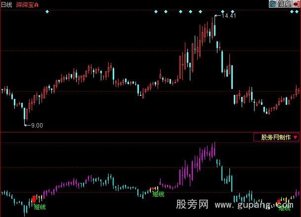 同花顺黑马出现指标公式