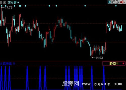 同花顺大底来临选股指标公式