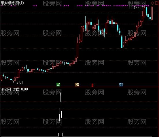 通达信有效倍量过左锋选股指标公式