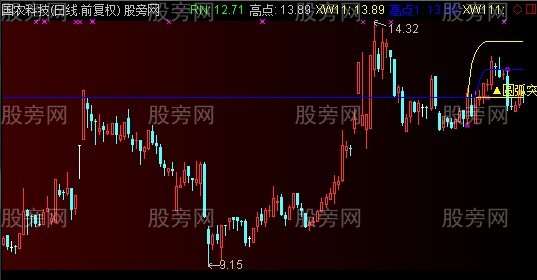 通达信圆弧式突破主图指标公式