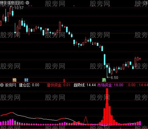 通达信潜伏资金指标公式