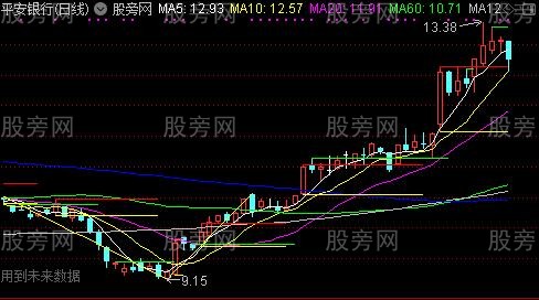 通达信炒股家主图指标公式