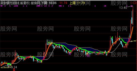 通达信陈腾剑波段主图指标公式