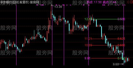 通达信变盘周期计算主图指标公式