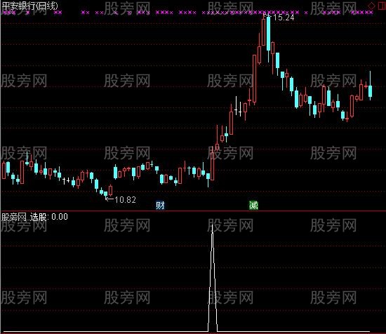 通达信均线金叉选股指标公式