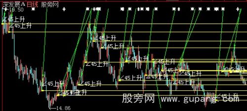 大智慧自动45角度主图指标公式