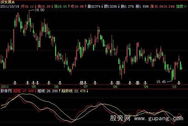 飞狐超级短线王指标公式