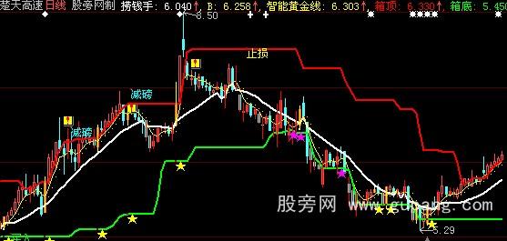 大智慧黄金买卖线主图指标公式