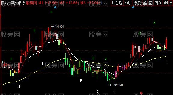 同花顺四色趋势主图指标公式