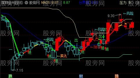 通达信强势买进狙击主图指标公式