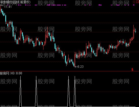 通达信好底选股指标公式