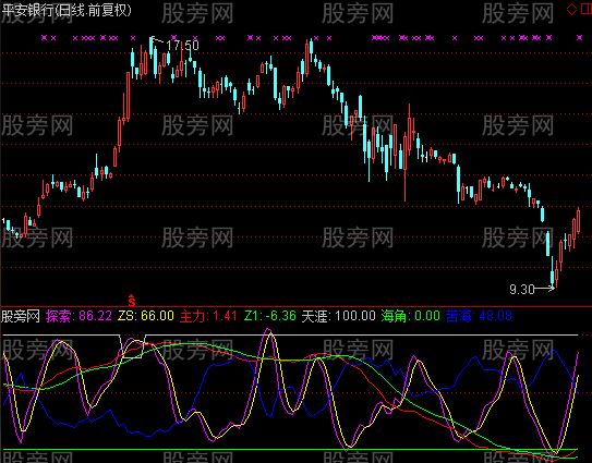 通达信脱离苦海指标公式