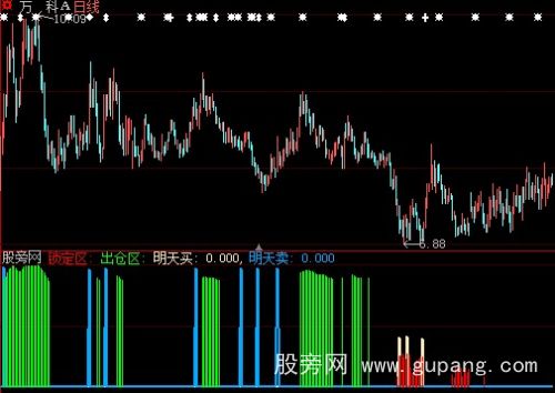 大智慧主力何时建仓指标公式