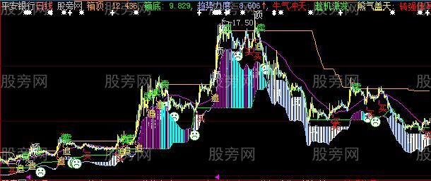 大智慧牛气冲天主图指标公式