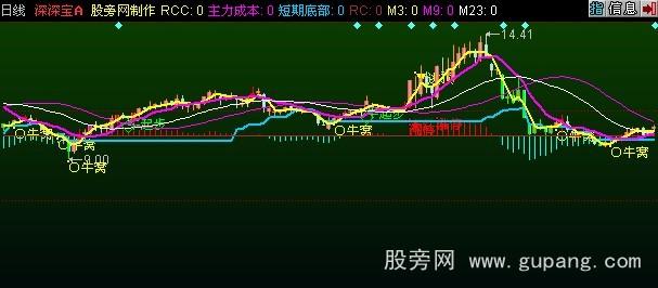 同花顺青松红牛主图指标公式