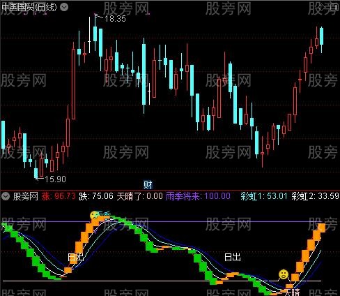 通达信雨过有天晴指标公式